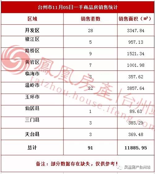 11月05日台州房产交易数据:台州市销售91套