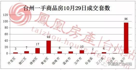 【10月29日台州房产交易数据】花落谁家