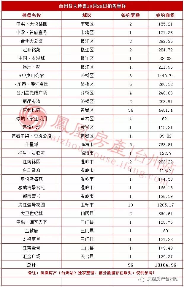 【10月29日台州房产交易数据】花落谁家