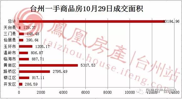 【10月29日台州房产交易数据】花落谁家