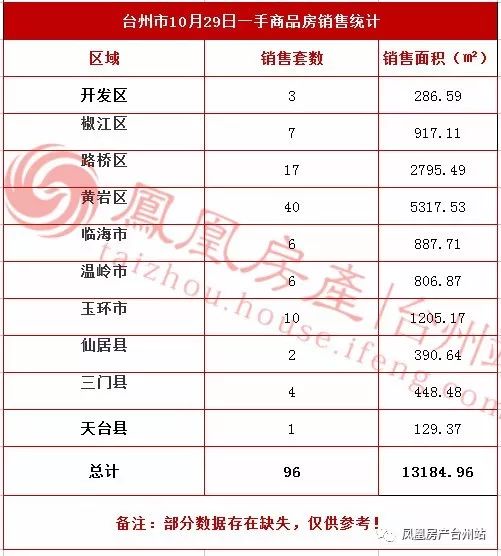 【10月29日台州房产交易数据】花落谁家