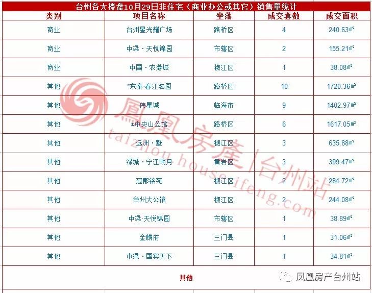 【10月29日台州房产交易数据】花落谁家