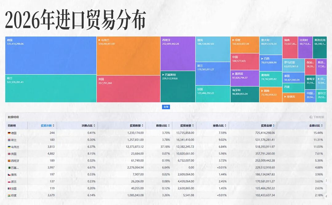2026年进口贸易分布.jpg