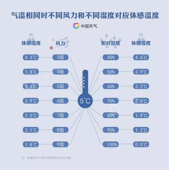 北方风寒和南方湿冷哪种冷更胜一筹 中国天气网 微信公众号文章阅读 Wemp
