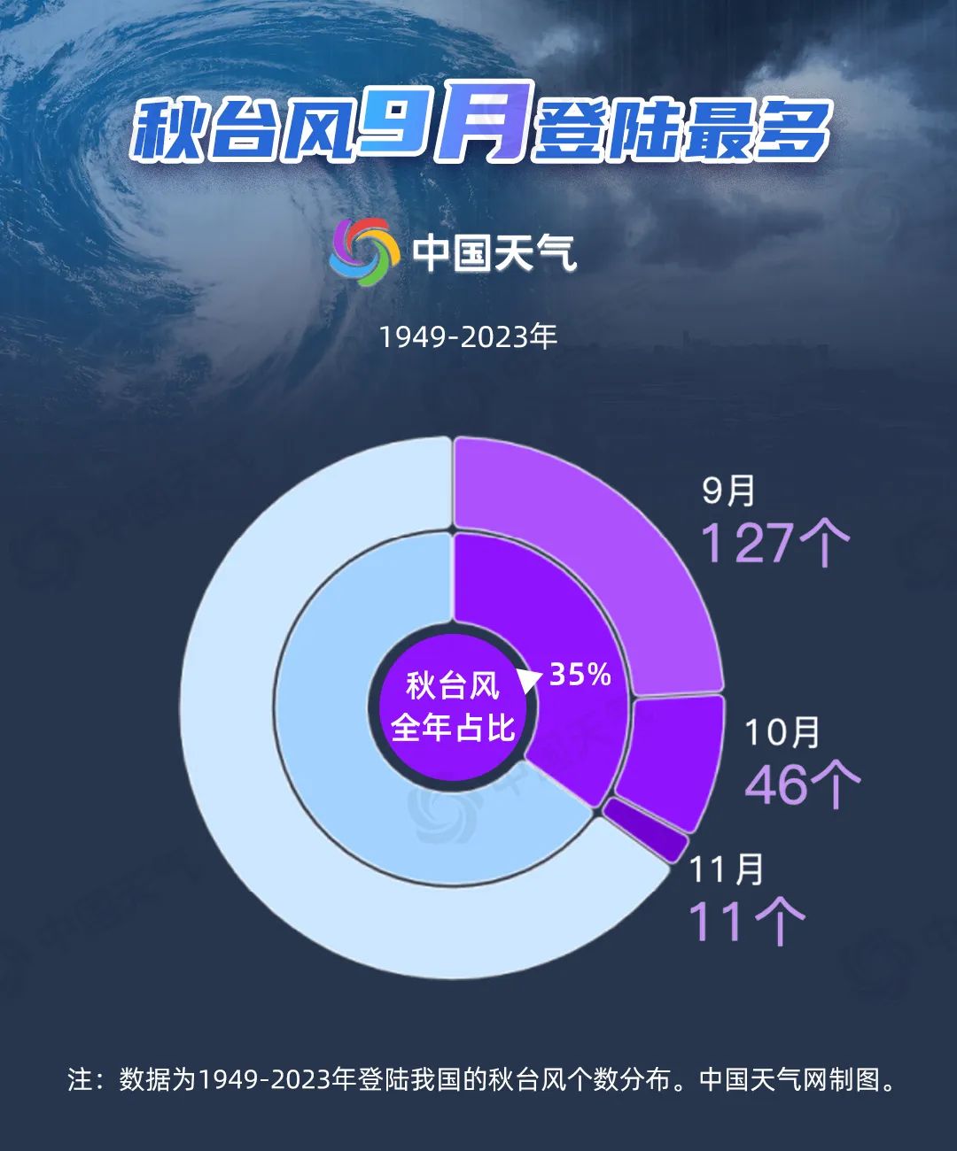 摩羯成史上登陆我国最强秋台风