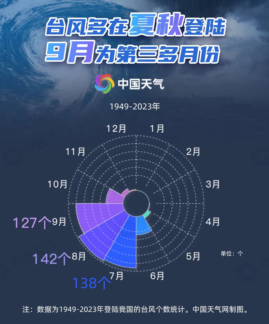 摩羯成史上登陆我国最强秋台风