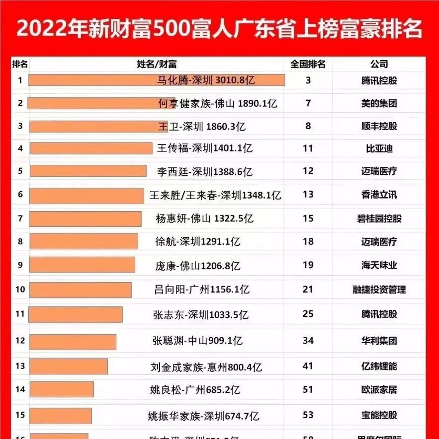欧派姚良松入选2022年新财富500富人，在广东排第14位！
