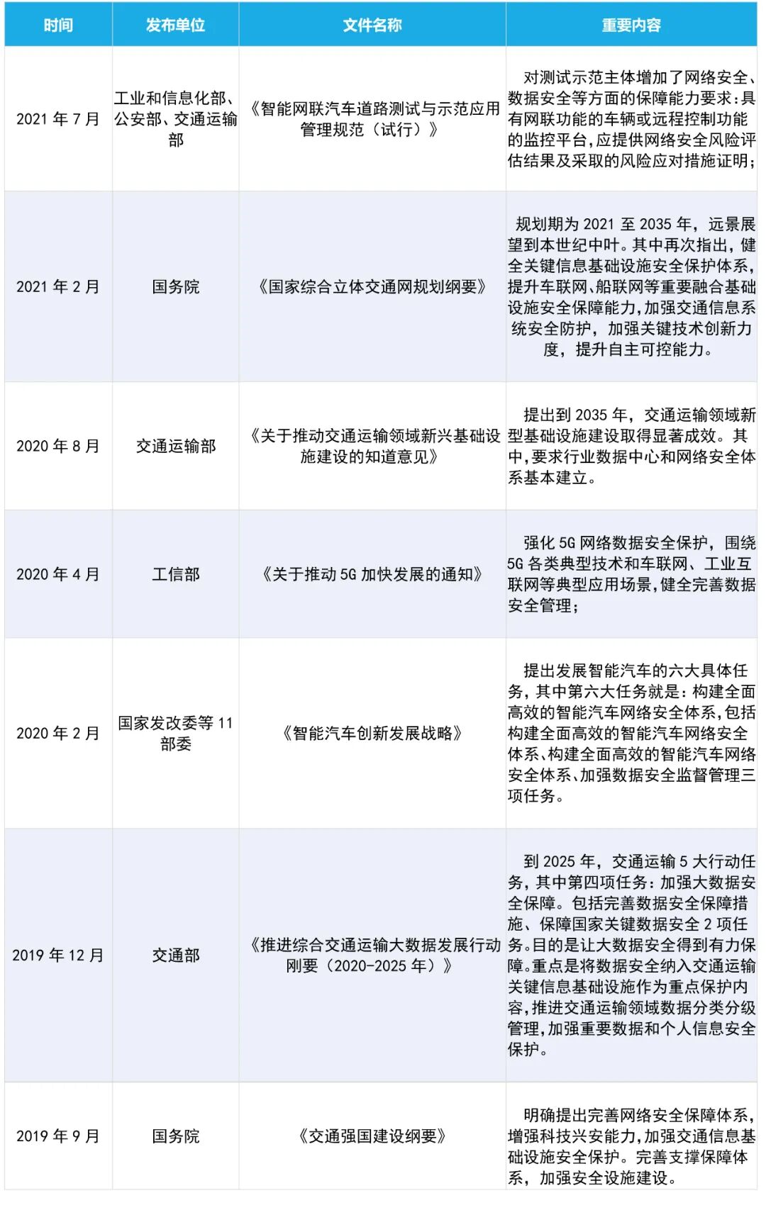 一文解讀“2019-2021年車聯網信息安全國家政策”的圖1