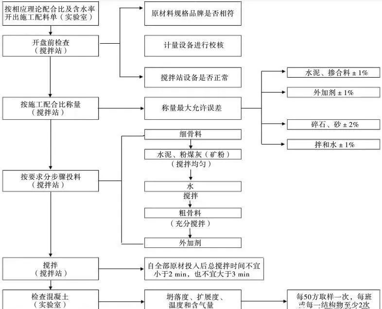 科普 | 如何提高混凝土搅拌站的工作效率? 科普 | 如何提高混凝土搅拌站的工作效率?