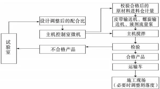 科普 | 如何提高混凝土搅拌站的工作效率? 科普 | 如何提高混凝土搅拌站的工作效率?