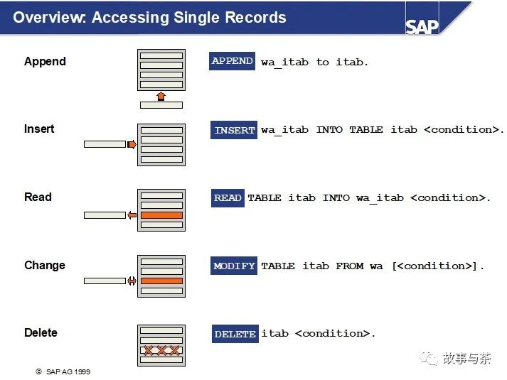 玩转 SAPABAP 写出你的 ALV 报表 - 封面图