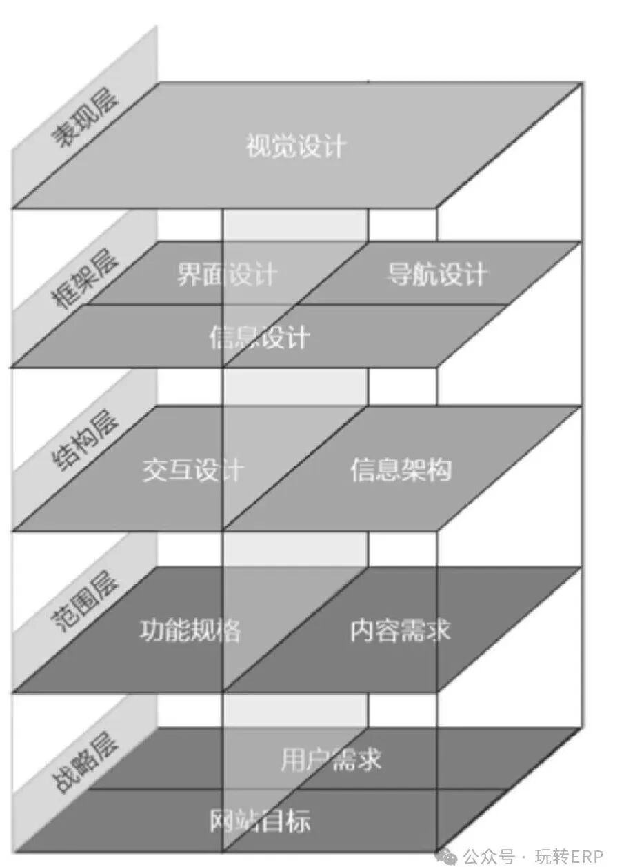 玩转 SCM 互联网应用产品结构的五层十要素 - 封面图