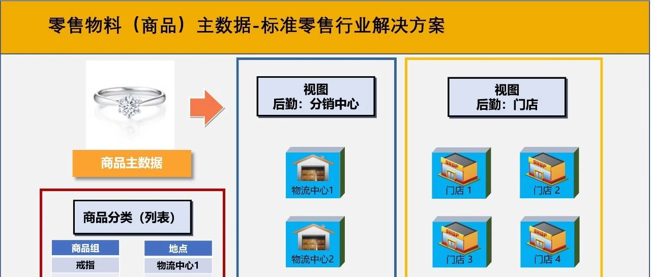 玩转 SAP 轻零售行业方案零售商品 VS 工业商品新增方式之 IDoc MATMAS_MASS_B - 封面图
