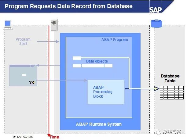 玩转 SAPABAP 创建你的第一个 SAP 小程序 - 封面图