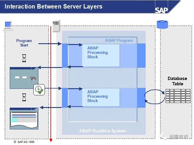 玩转 SAPABAP 创建你的第一个 SAP 小程序 - 封面图