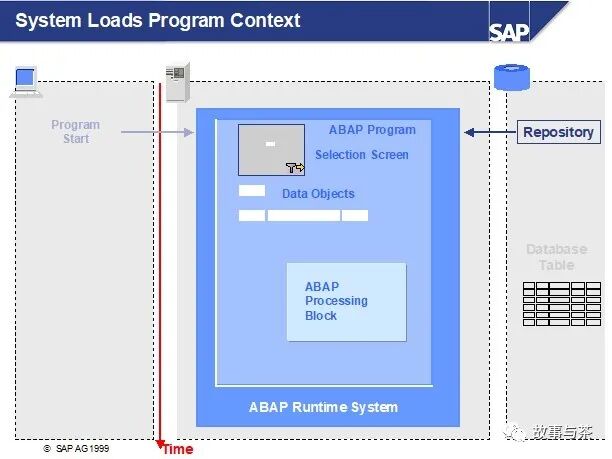 玩转 SAPABAP 创建你的第一个 SAP 小程序 - 封面图