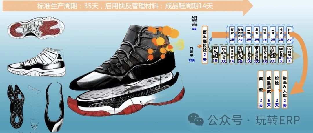 玩转 SCM 当品牌的供应链帮材料厂做起了生产排程取了个新名字叫快反供应链 - 封面图