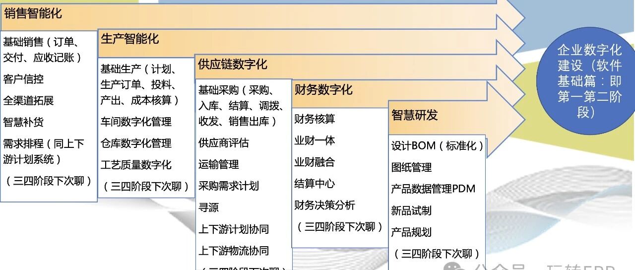 玩转 ERP 企业要不要进行数字化软件的重复建设 - 封面图