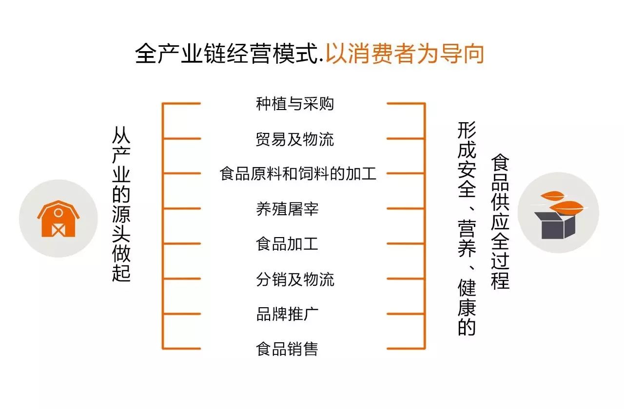 全產業鏈是中糧集團率先提出來的一種全新的經營模式,它是以消費者為