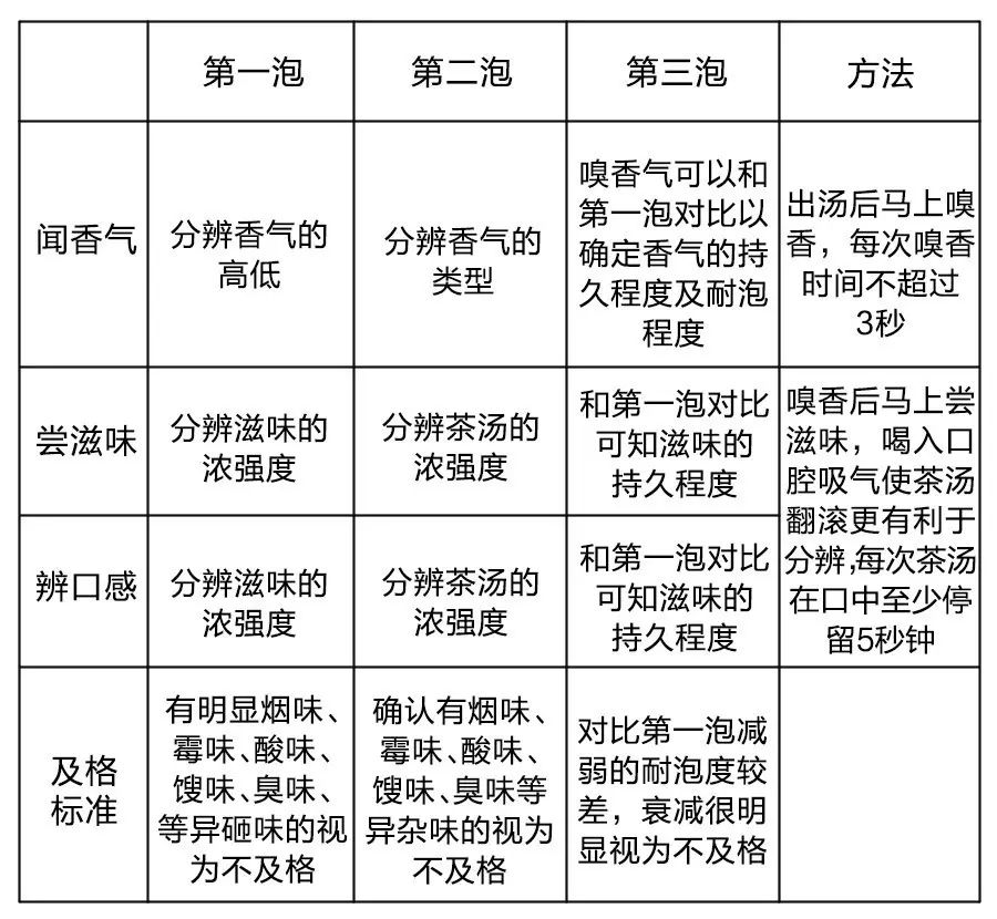 三次进行茶叶冲泡 每次冲泡注水时间为5秒 通过观外观,看汤色 闻香气