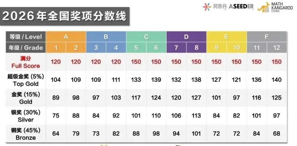 袋鼠数学竞赛分数线