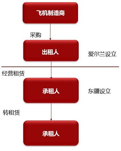 飞机经营租赁的特点及交易结构