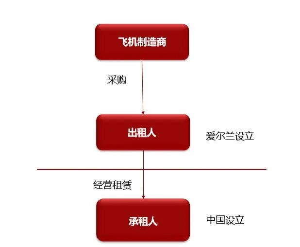 飞机经营租赁的特点及交易结构