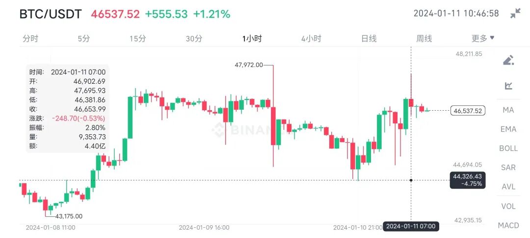 美当局批准现货比特币ETF，BTC不涨反跌？解读22页官方文件，SEC的担忧被完全解决了吗？