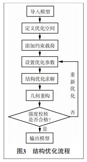 【技术文章】基于Inspire软件的汽车踩踏板材料及结构轻量化设计的图6