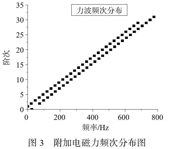 卢素华 等：基于多场耦合的断条状态下感应电机电磁振动噪声规律研究的图9