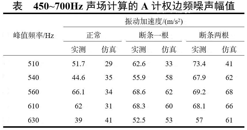 卢素华 等：基于多场耦合的断条状态下感应电机电磁振动噪声规律研究的图20