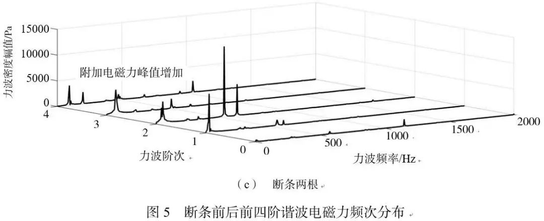 卢素华 等：基于多场耦合的断条状态下感应电机电磁振动噪声规律研究的图12