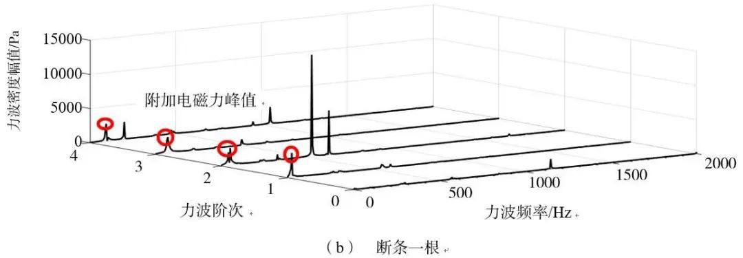 卢素华 等：基于多场耦合的断条状态下感应电机电磁振动噪声规律研究的图11
