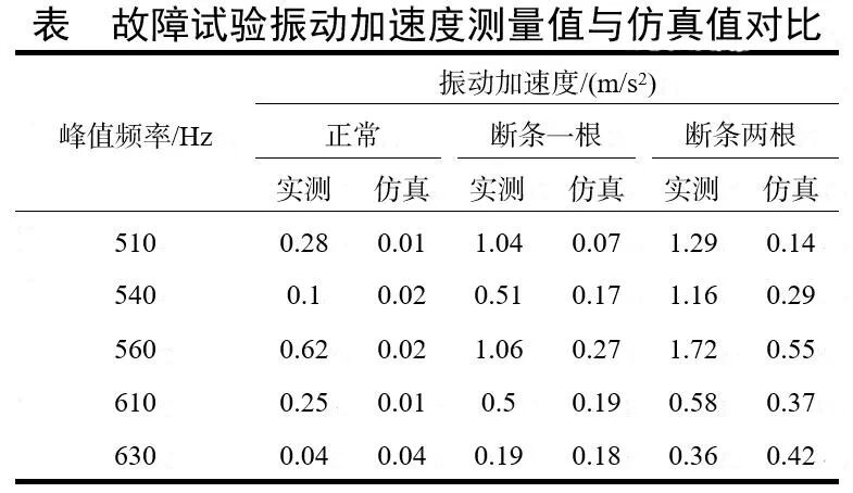 卢素华 等：基于多场耦合的断条状态下感应电机电磁振动噪声规律研究的图19