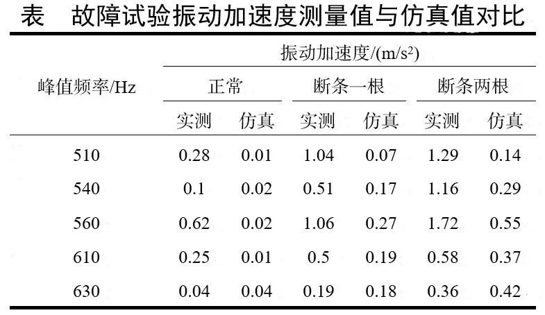 卢素华 等：基于多场耦合的断条状态下感应电机电磁振动噪声规律研究的图19