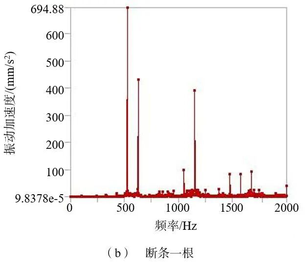 卢素华 等：基于多场耦合的断条状态下感应电机电磁振动噪声规律研究的图14