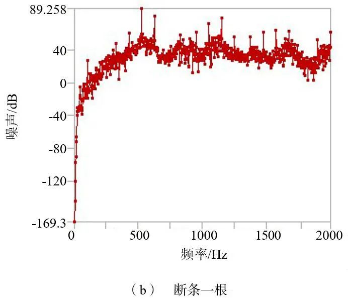 卢素华 等：基于多场耦合的断条状态下感应电机电磁振动噪声规律研究的图17