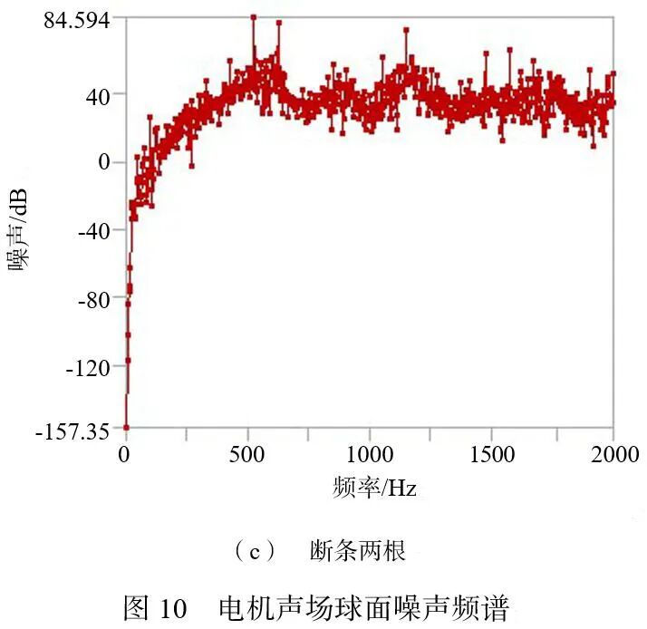 卢素华 等：基于多场耦合的断条状态下感应电机电磁振动噪声规律研究的图18