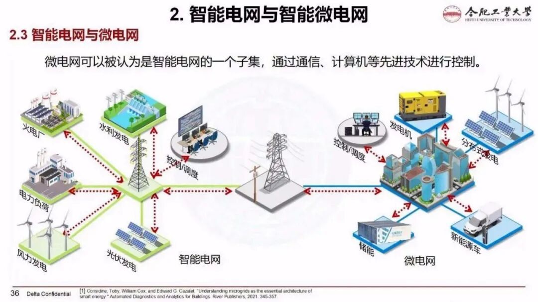对新能源发展现状,智能电网与智能微电网,智能微电网中的电力电子构网