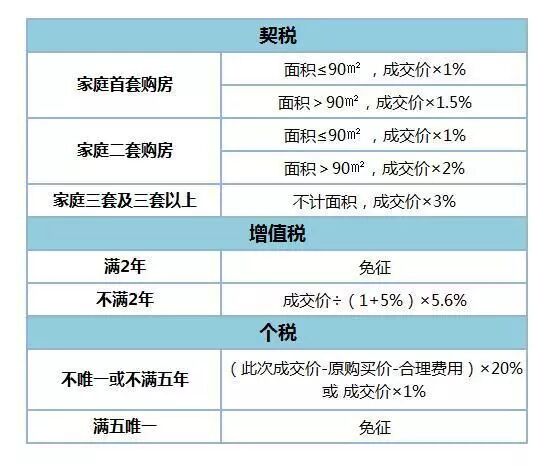 买满五*的二手房能免征多少税费？