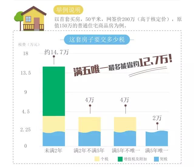 买满五*的二手房能免征多少税费？