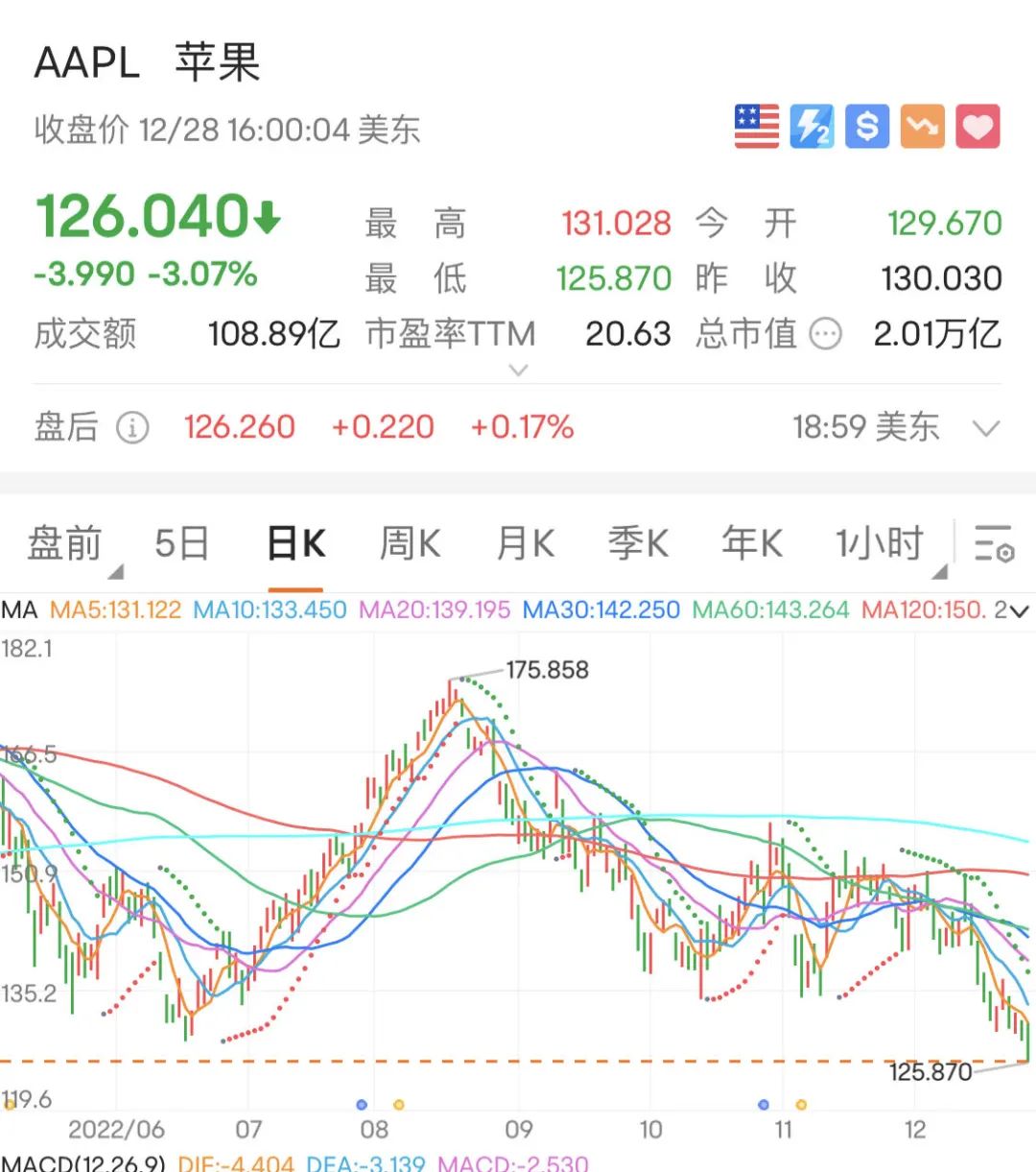 特斯拉结束7连跌，苹果却创18个月新低！马斯克喊话：不要被疯狂的股市干扰