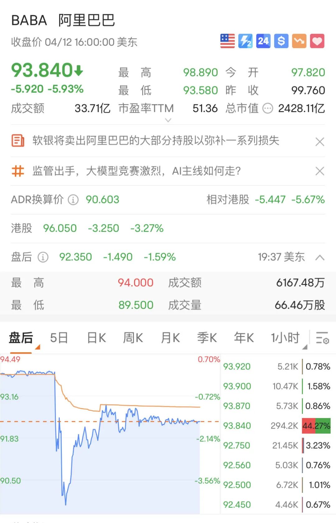突遭空袭！阿里巴巴惊现直线跳水，孙正义又出手了？