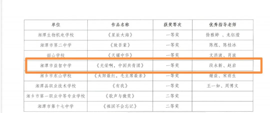 喜报!湘潭市益智中学在“童心向党·唱支歌儿给党听”活动中获一等奖