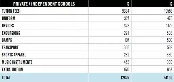 澳大利亚中小学教育费用：独立学校仍最高，学生在设备上投入最多