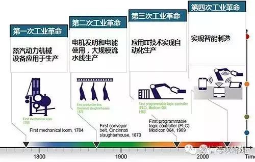 按照德国学术界和产业界解释,工业4.0是继机械化(1.0,电气化(2.