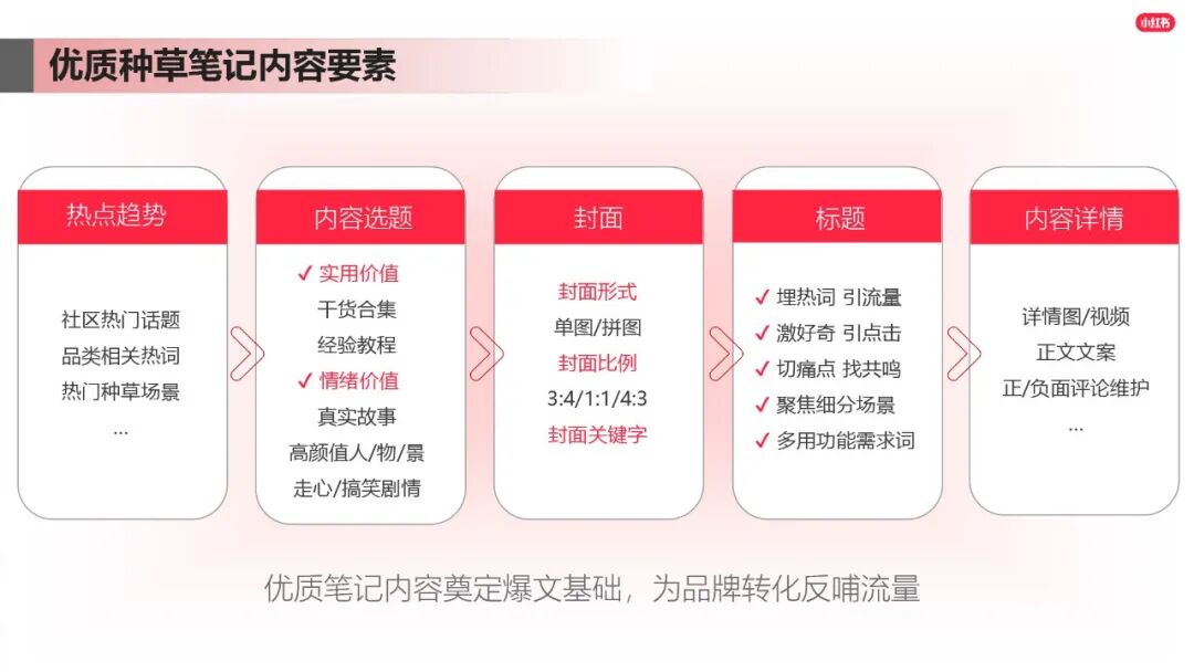 小红书内容营销图