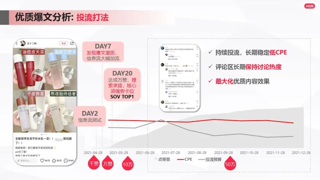 小紅書爆文筆記