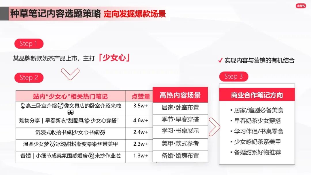 小紅書爆文筆記