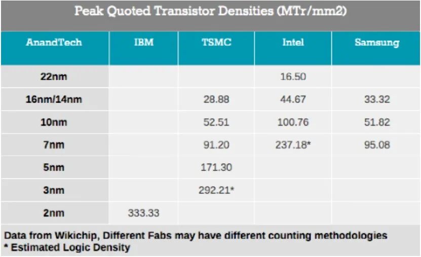 详解IBM全球首款2nm芯片制程，等效台积电3.5纳米技术？的图1
